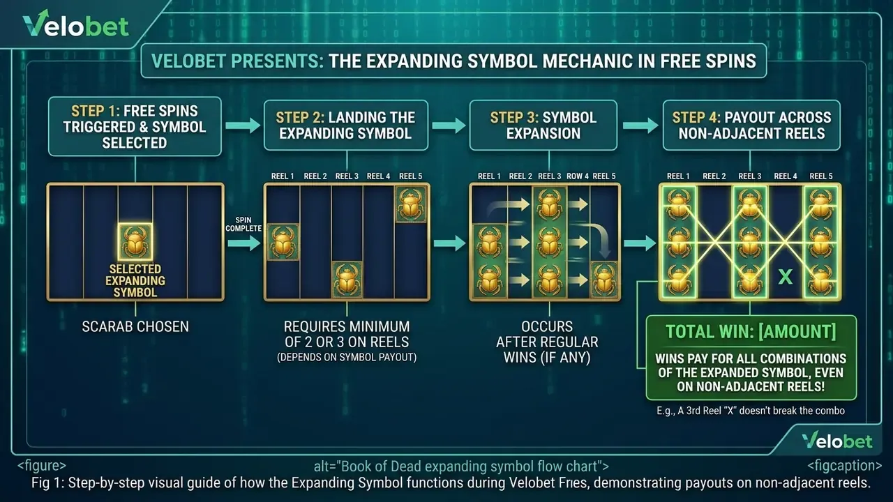 Book of Dead expanding symbol flow chart