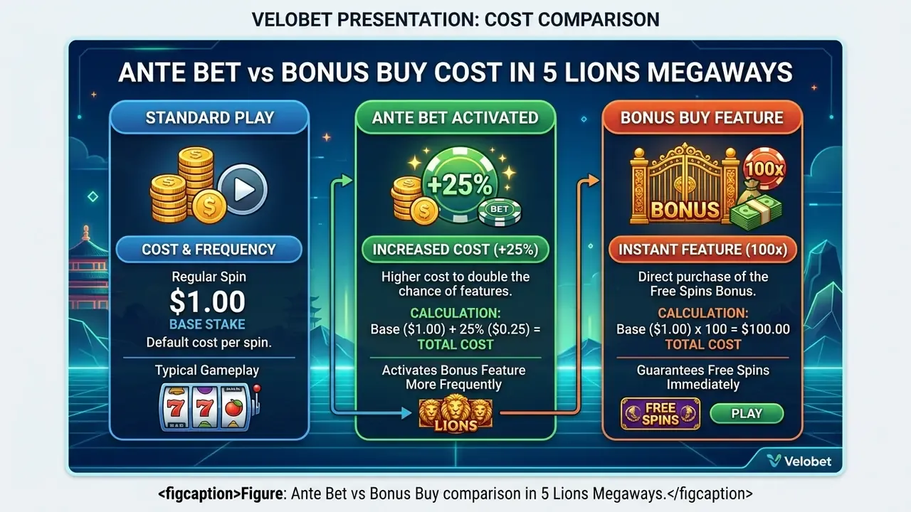 Ante Bet vs Bonus Buy comparison in 5 Lions Megaways