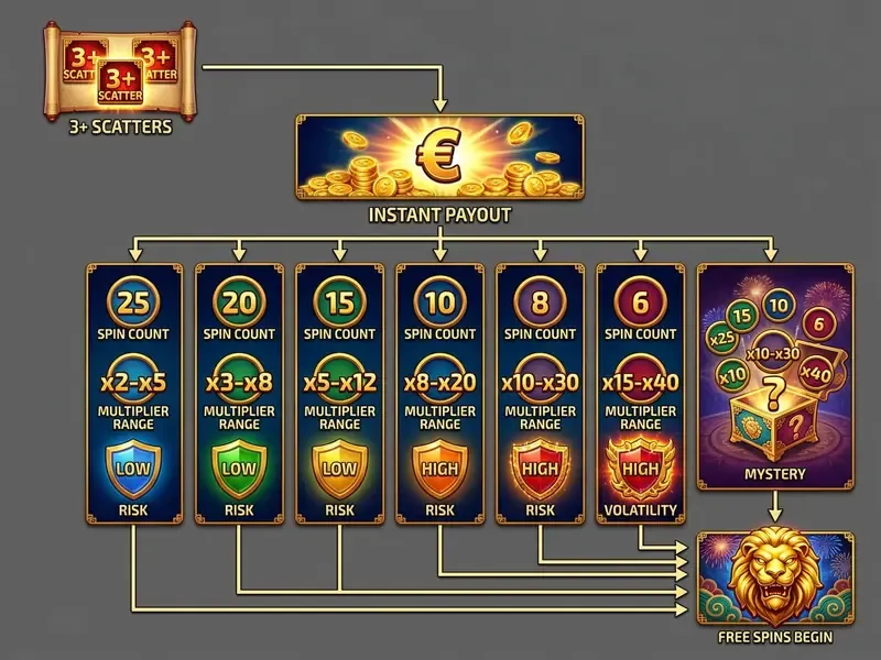 Free Spins selection flowchart for 5 Lions Megaways